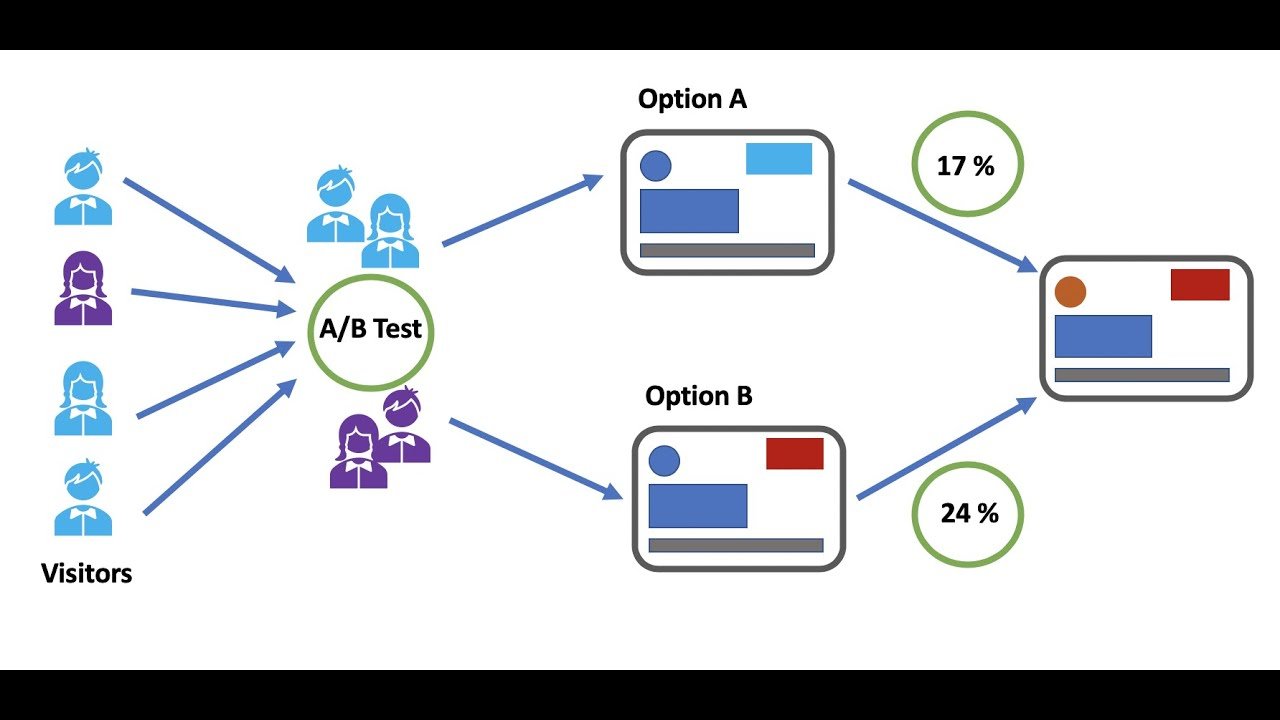 Testing and Optimization